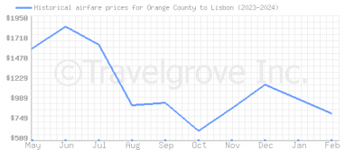 Price overview for flights from Orange County to Lisbon
