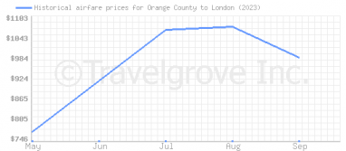 Price overview for flights from Orange County to London