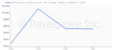 Price overview for flights from Orange County to Madrid