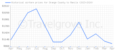 Price overview for flights from Orange County to Manila