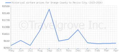 Price overview for flights from Orange County to Mexico City