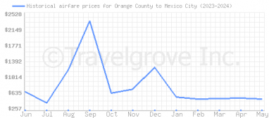 Price overview for flights from Orange County to Mexico City