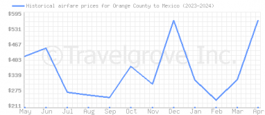 Price overview for flights from Orange County to Mexico