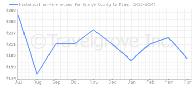 Price overview for flights from Orange County to Miami
