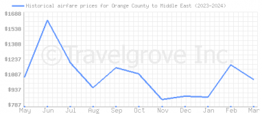 Price overview for flights from Orange County to Middle East