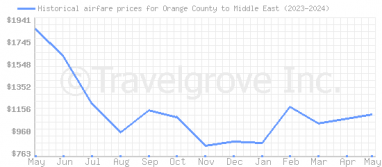 Price overview for flights from Orange County to Middle East