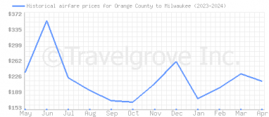 Price overview for flights from Orange County to Milwaukee