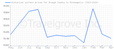Price overview for flights from Orange County to Minneapolis