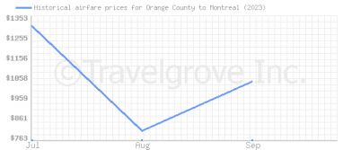 Price overview for flights from Orange County to Montreal
