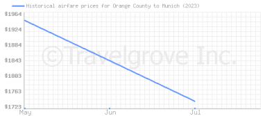 Price overview for flights from Orange County to Munich