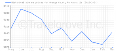 Price overview for flights from Orange County to Nashville