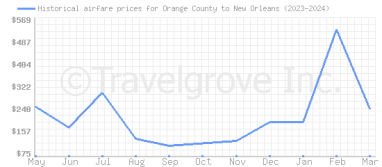 Price overview for flights from Orange County to New Orleans