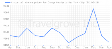 Price overview for flights from Orange County to New York City