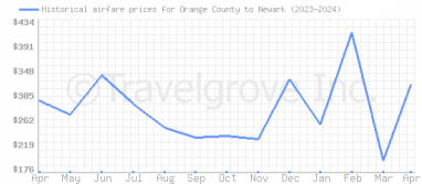 Price overview for flights from Orange County to Newark