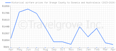 Price overview for flights from Orange County to Oceania and Australasia