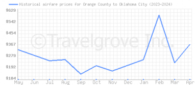 Price overview for flights from Orange County to Oklahoma City