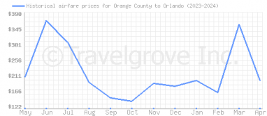 Price overview for flights from Orange County to Orlando