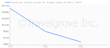 Price overview for flights from Orange County to Paris