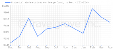 Price overview for flights from Orange County to Peru