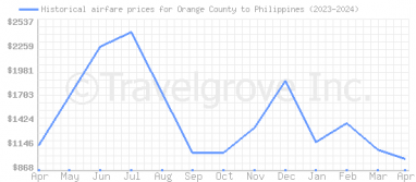 Price overview for flights from Orange County to Philippines