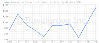 Price overview for flights from Orange County to Phoenix