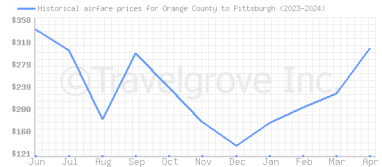 Price overview for flights from Orange County to Pittsburgh
