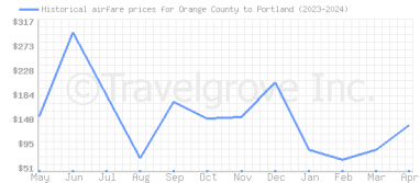 Price overview for flights from Orange County to Portland