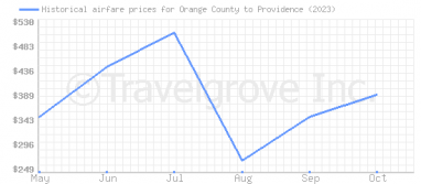 Price overview for flights from Orange County to Providence