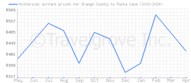 Price overview for flights from Orange County to Punta Cana