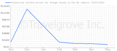 Price overview for flights from Orange County to Rio De Janeiro