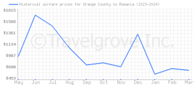 Price overview for flights from Orange County to Romania