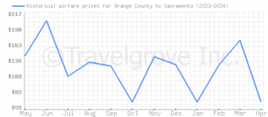 Price overview for flights from Orange County to Sacramento