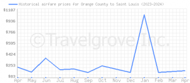 Price overview for flights from Orange County to Saint Louis