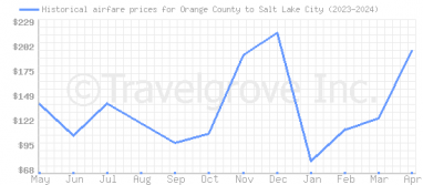 Price overview for flights from Orange County to Salt Lake City