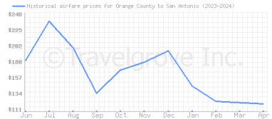 Price overview for flights from Orange County to San Antonio