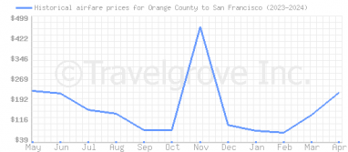 Price overview for flights from Orange County to San Francisco