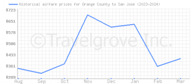 Price overview for flights from Orange County to San Jose
