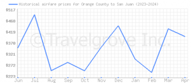 Price overview for flights from Orange County to San Juan