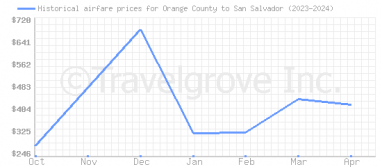Price overview for flights from Orange County to San Salvador