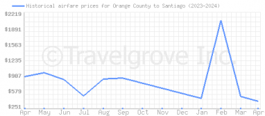 Price overview for flights from Orange County to Santiago