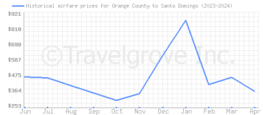 Price overview for flights from Orange County to Santo Domingo