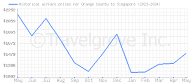 Price overview for flights from Orange County to Singapore