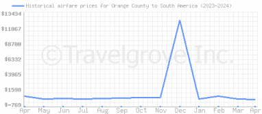 Price overview for flights from Orange County to South America