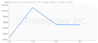 Price overview for flights from Orange County to Spain