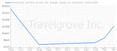Price overview for flights from Orange County to Stockholm