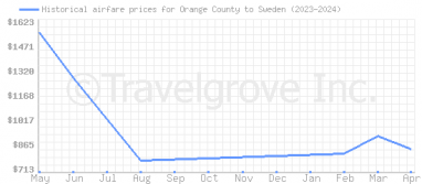 Price overview for flights from Orange County to Sweden