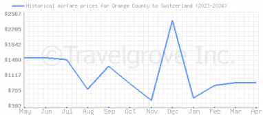 Price overview for flights from Orange County to Switzerland