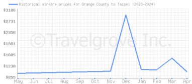 Price overview for flights from Orange County to Taipei