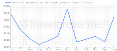 Price overview for flights from Orange County to Tampa