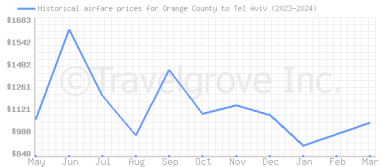 Price overview for flights from Orange County to Tel Aviv